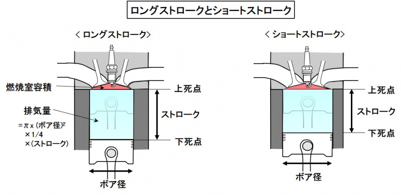 「ロングストロークとショートストロークとは？シリンダーのボア径に対するストロークの比率【バイク用語辞典：4ストロークエンジン編】」の2枚目の画像