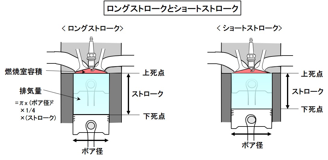 ロングショートストローク 画像 ロングストロークとショートストロークとは シリンダーのボア径に対するストロークの比率 バイク用語辞典 4ストロークエンジン編 Clicccar Com