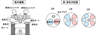 動弁機構と吸排気弁配置