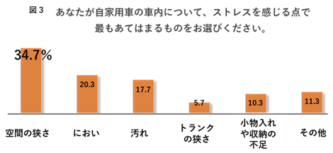 「車内でもソーシャルディスタンスが重要!?　日産の調査で分かったコロナ時代に必要なファミリーカーとは？」の4枚目の画像