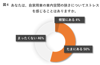 「車内でもソーシャルディスタンスが重要!?　日産の調査で分かったコロナ時代に必要なファミリーカーとは？」の5枚目の画像