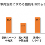 車内でもソーシャルディスタンスが重要!?　日産の調査で分かったコロナ時代に必要なファミリーカーとは？ - nissan_elgrand_investigation_006