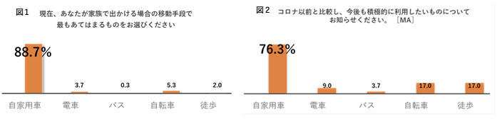 「車内でもソーシャルディスタンスが重要!?　日産の調査で分かったコロナ時代に必要なファミリーカーとは？」の3枚目の画像