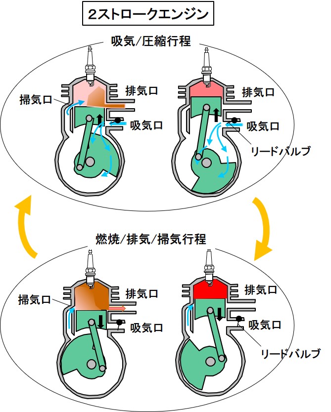 シリンダーの構造は ピストンバルブ式には 吸気 排気 掃気 の3ポートがある バイク用語辞典 2ストロークエンジン編 Clicccar Com