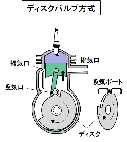 「混合気吸入システムとは？ピストンの往復運動で混合気を吸入する仕組み【バイク用語辞典：2ストロークエンジン編】」の3枚目の画像