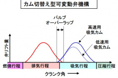 Glossary 4stroke Basic 16 画像 可変動弁機構とは 吸排気弁の開閉タイミングとリフト量を自在に変更 バイク用語辞典 4ストロークエンジン編 Clicccar Com