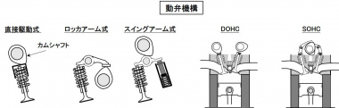 動弁機構の種類