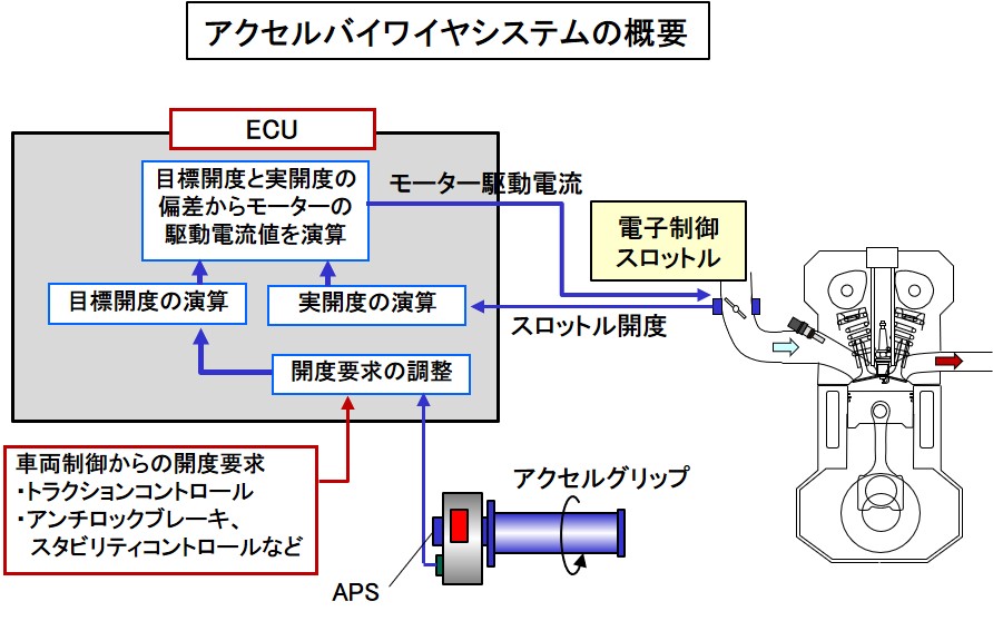 スロットルバイワイヤとは アクセル要求を電気的に検出してスロットル開度を制御する仕組み バイク用語辞典 吸気系編 Clicccar Com