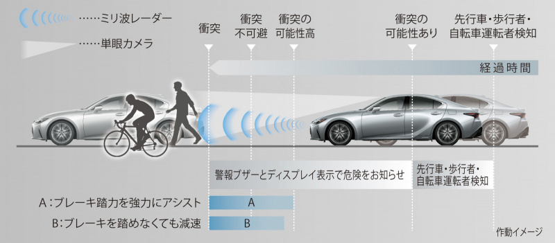 「レクサスISがドライバーの「異常時対応システム」を採用。最新の先進安全装備をチェック【新車】」の2枚目の画像