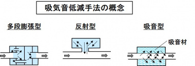 排気音低減の原理