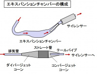 「2ストロークの排気系とは？エキスパンションチャンバーで燃焼ガスを吸い出す【バイク用語辞典：排気系編】」の2枚目の画像ギャラリーへのリンク