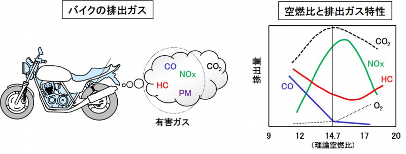 「混合気の空燃比とは？エンジンに供給される空気質量を燃料質量で割った値【バイク用語辞典：排気系編】」の2枚目の画像