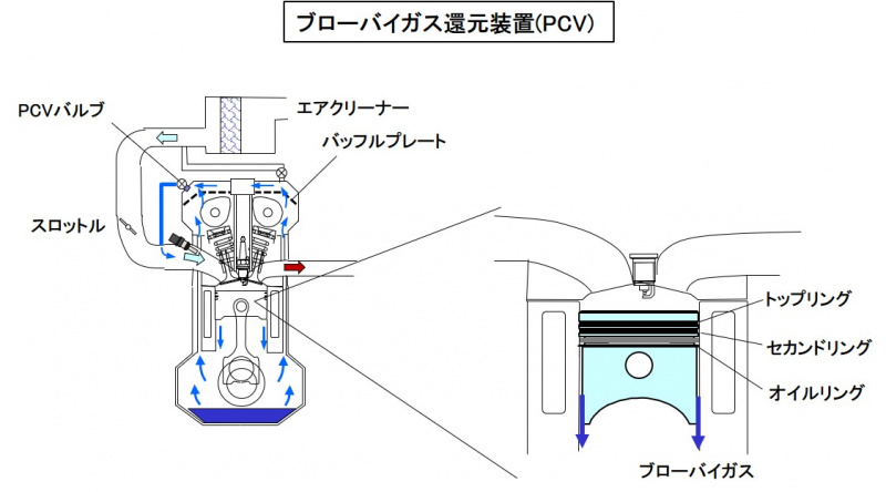 「ブローバイガス還元システムとは？クランク室に漏れた燃焼ガスを吸気側に戻して再燃焼させる仕組み【バイク用語辞典：排気系編】」の2枚目の画像