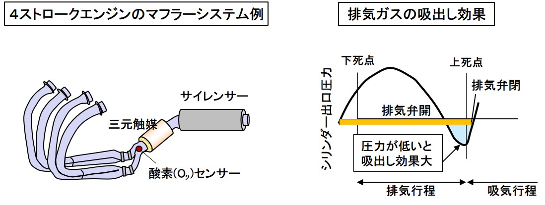 排気系の概説 排気効率を向上させ同時に排気騒音と有害ガスを低減 バイク用語辞典 排気系編 Clicccar Com