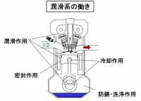 潤滑の役割とは？エンジンオイルで摺動部の摩耗と摩擦抵抗を抑える【バイク用語辞典：潤滑編】 - glossary_Lubrication_01