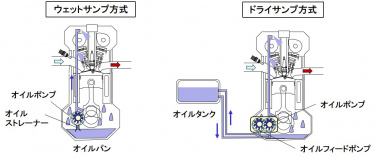 ウェットサンプとドライサンプの違いは？オイルをオイルパンに溜めるか