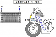 オイルクーラーとは オイルを冷却して性能を維持する装置 バイク用語辞典 潤滑編 Clicccar Com