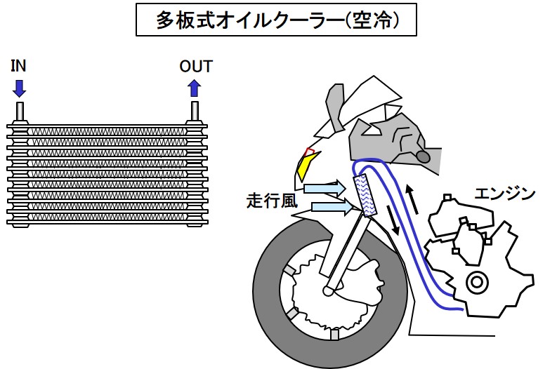 「オイルクーラーとは？オイルを冷却して性能を維持する装置【バイク用語辞典：潤滑編】」の2枚目の画像