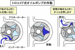 オイルポンプとは クランクと連動してオイルをエンジン各部に圧送する仕組み バイク用語辞典 潤滑編 Clicccar Com