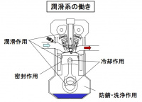 潤滑システムの概説：エンジン性能を発揮するため摺動部にオイルを供給【バイク用語辞典：潤滑編】 - glossary_Lubrication_01