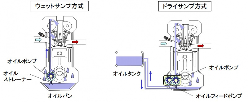 「潤滑システムの概説：エンジン性能を発揮するため摺動部にオイルを供給【バイク用語辞典：潤滑編】」の3枚目の画像