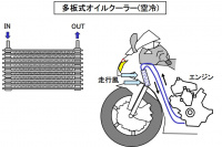 潤滑システムの概説：エンジン性能を発揮するため摺動部にオイルを供給【バイク用語辞典：潤滑編】 - glossary_Lubrication_05