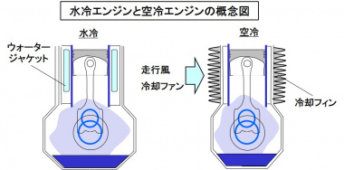 水冷エンジンと空冷エンジン