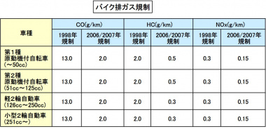 バイクの排ガス規制