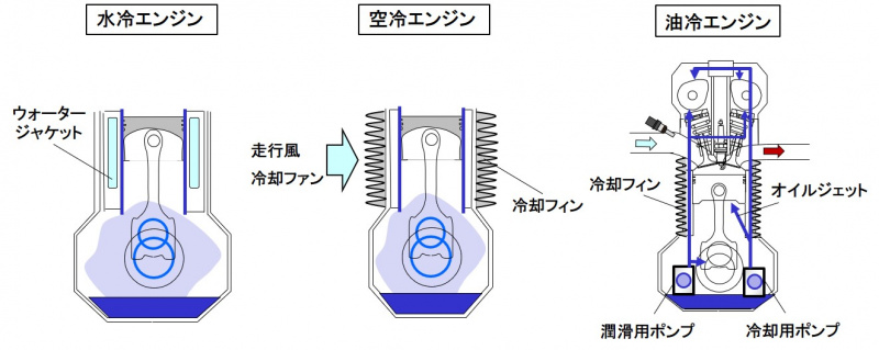 「冷却システムの概説：エンジンを冷却水や走行風で冷やす仕組み【バイク用語辞典：冷却編】」の2枚目の画像