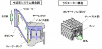 「冷却システムの概説：エンジンを冷却水や走行風で冷やす仕組み【バイク用語辞典：冷却編】」の3枚目の画像ギャラリーへのリンク