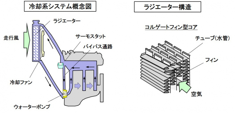 「冷却システムの概説：エンジンを冷却水や走行風で冷やす仕組み【バイク用語辞典：冷却編】」の3枚目の画像