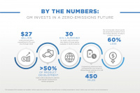 ホンダとコラボするGM、電動化の開発費がエンジンを上回ると発表【週刊クルマのミライ】 - GM Invests In A Zero-Emissions Future