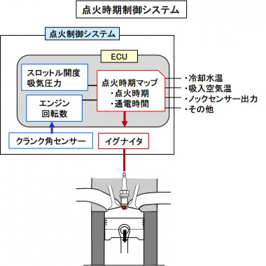 点火時期の電子制御