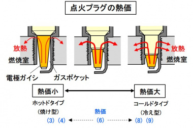 点火プラグの熱価