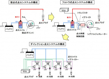 点火システムの概説 適切なタイミングで混合気に火花を飛ばす仕組み バイク用語辞典 点火編 Clicccar Com