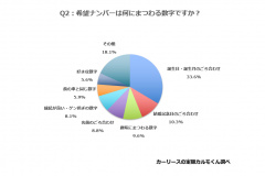 1357人に聞いた クルマの 希望ナンバー は誕生日など特別な日のごろ合わせ数字を選ぶ人が40 Clicccar Com