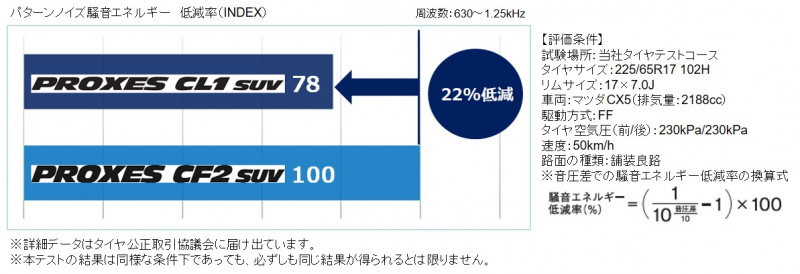 「TOYO TIREからSUV専用の新製品タイヤ「PROXES CL1 SUV」が登場」の4枚目の画像