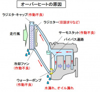 オーバーヒートとは？エンジン発熱量が冷却能力を上回り冷却水が沸騰する不具合【バイク用語辞典：冷却編】 - glossary_Cooling_15