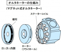 「電装システムの概説：オルタネーターで発電してバッテリーを充電してエンジンや電装品に電力を供給【バイク用語辞典：電装編】」の4枚目の画像ギャラリーへのリンク