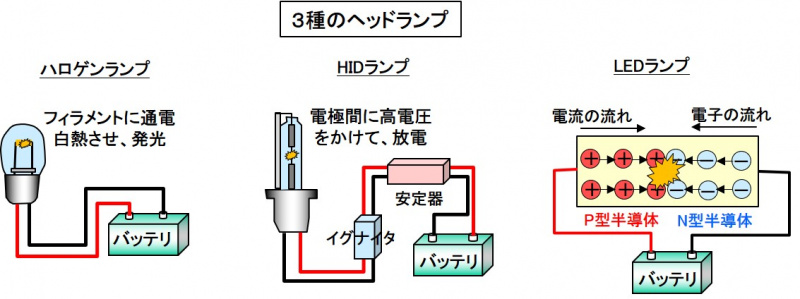 「ヘッドライトとは？「ハロゲン」「HID」「LED」の3つに大別【バイク用語辞典：電装編】」の2枚目の画像