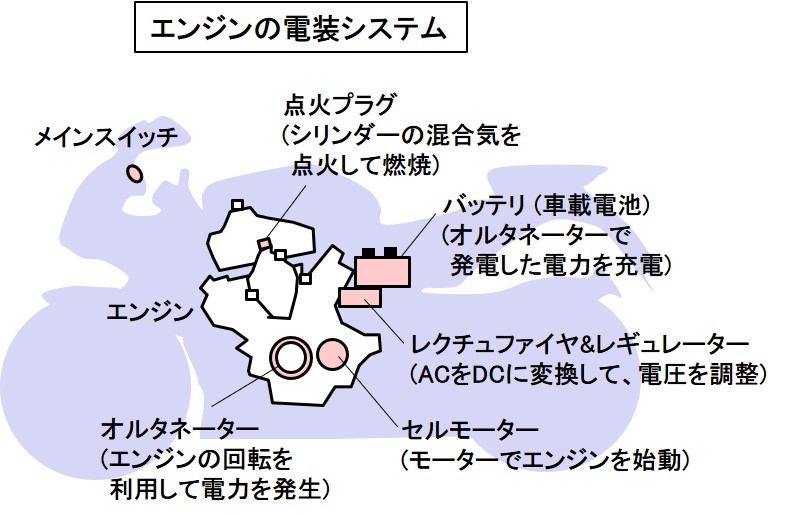 「電装システムの概説：オルタネーターで発電してバッテリーを充電してエンジンや電装品に電力を供給【バイク用語辞典：電装編】」の2枚目の画像