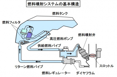 燃料噴射システムの基本構成