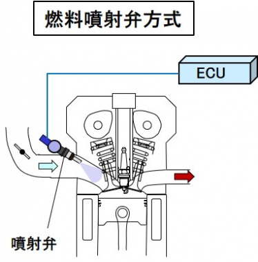 噴射弁方式