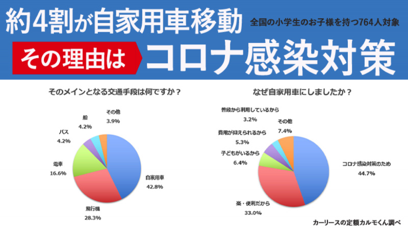 「新型コロナ禍で冬休みの過ごし方は？　小学生の子供を持つ764人に旅行の予定や移動手段を聞いてみた！　」の3枚目の画像