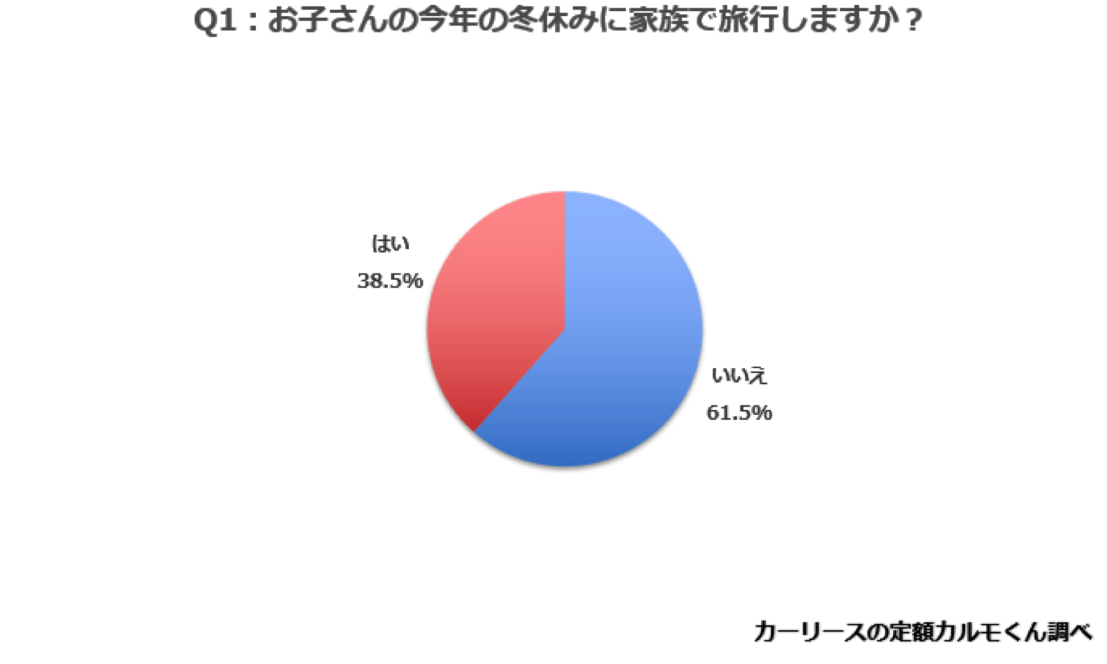 Family Drive 02 画像 新型コロナ禍で冬休みの過ごし方は 小学生の子供を持つ764人に旅行の予定や移動手段を聞いてみた Clicccar Com