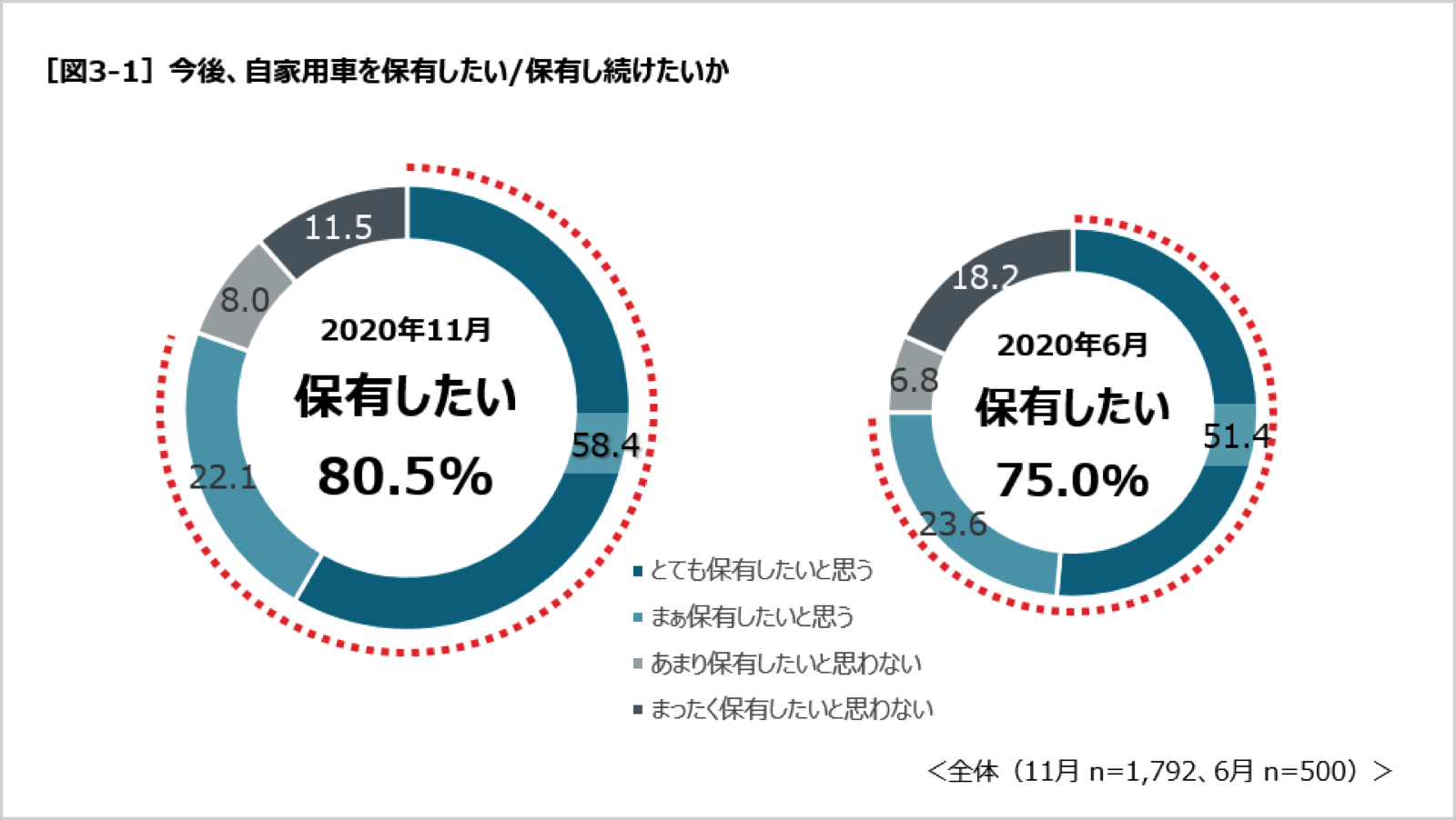 クルマ離れ は過去のこと コロナ禍でクルマを持ちたい人が80 5 で増加傾向 Clicccar Com