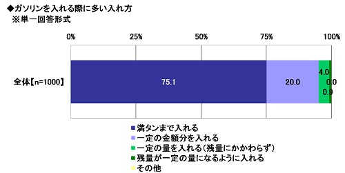 「1000人に聞いた！　ガソリンは「満タン給油」が75.1%、残量「1/4以下」で入れる人は50.9%！　」の4枚目の画像