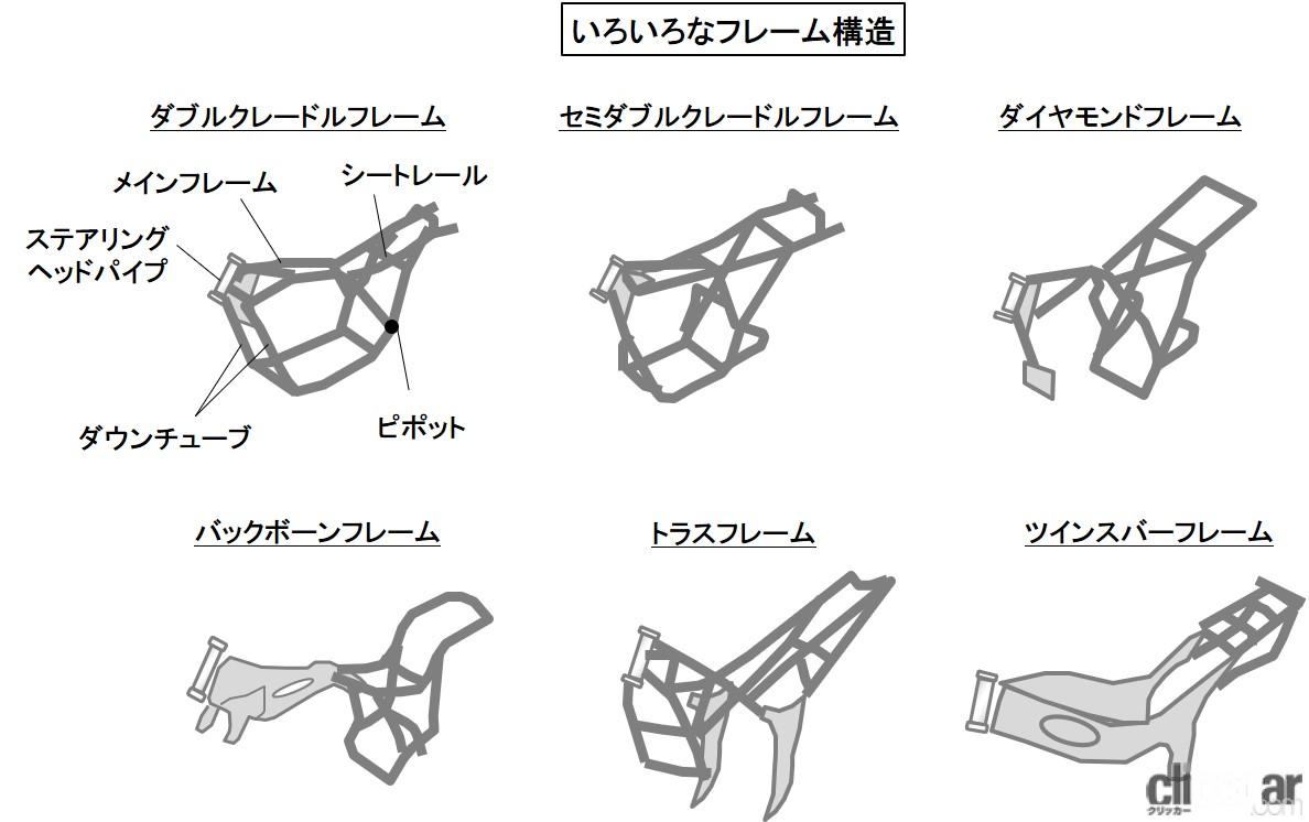 フレームの種類とは バイクの特性や用途によって構造を最適化 バイク用語辞典 フレーム ステアリング編 Clicccar Com