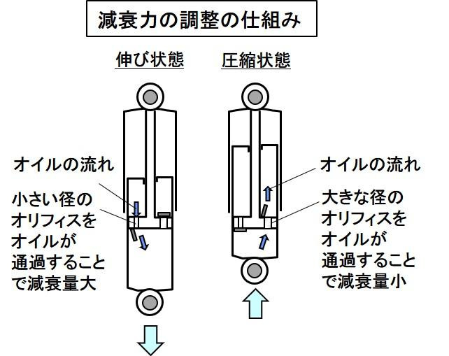ダンパーの役割とは スプリングの伸縮をオイルの抵抗で減衰 バイク用語辞典 サスペンション編 Clicccar Com ダンパーの役割とは スプリングの伸縮をオイルの抵抗で減衰 バイク用語辞典 サスペンション編 Clicccar Com