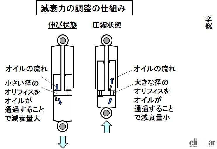 ダンパーの役割とは スプリングの伸縮をオイルの抵抗で減衰 バイク用語辞典 サスペンション編 Clicccar Com